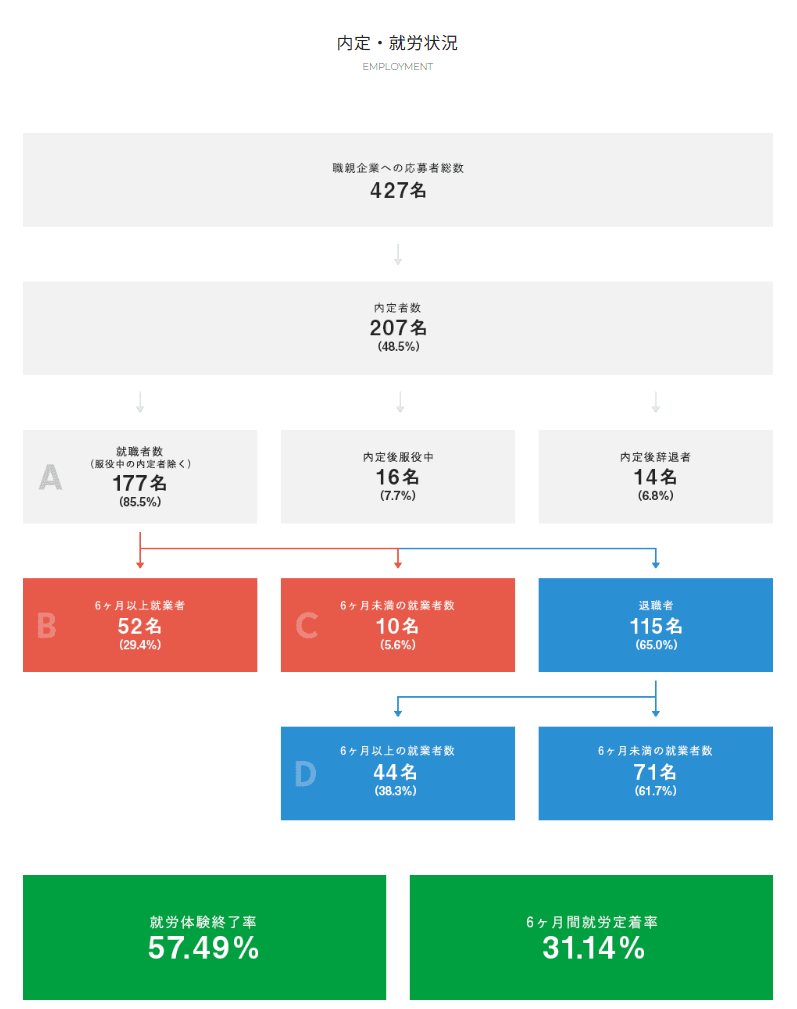 職親プロジェクトの実績